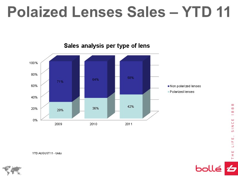 46 46 Polaized Lenses Sales – YTD 11 YTD AUGUST 11 - Units